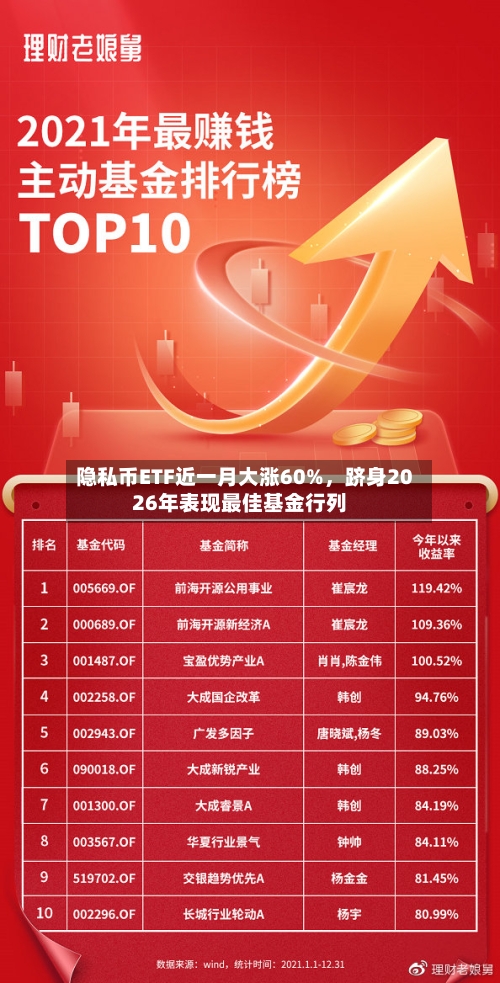 隐私币ETF近一月大涨60%，跻身2026年表现最佳基金行列-第3张图片