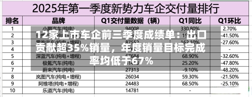 12家上市车企前三季度成绩单：出口贡献超35%销量	，年度销量目标完成率均低于67%-第2张图片