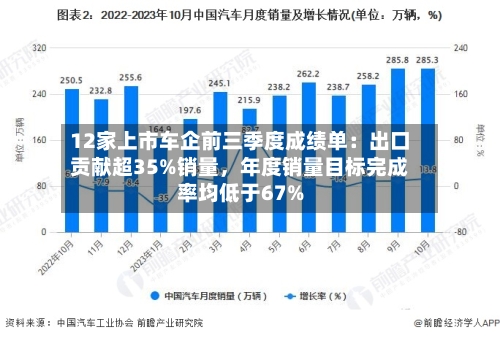 12家上市车企前三季度成绩单：出口贡献超35%销量，年度销量目标完成率均低于67%