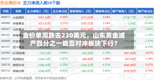 金价单周跌去230美元	，山东黄金减产四分之一能否对冲板块下行？-第2张图片
