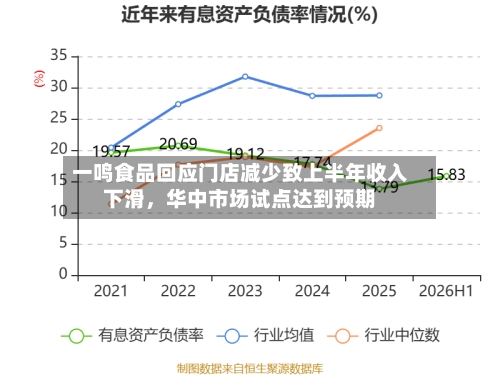 一鸣食品回应门店减少致上半年收入下滑	，华中市场试点达到预期-第3张图片