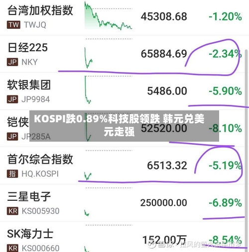 KOSPI跌0.89%科技股领跌 韩元兑美元走强-第2张图片