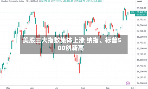 美股三大指数集体上涨 纳指、标普500创新高-第1张图片