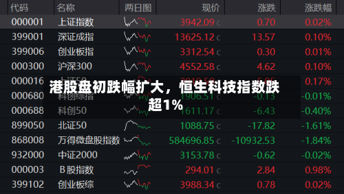 港股盘初跌幅扩大，恒生科技指数跌超1%-第1张图片