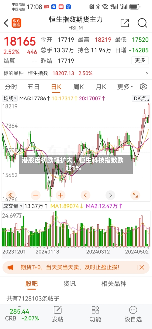 港股盘初跌幅扩大，恒生科技指数跌超1%-第2张图片