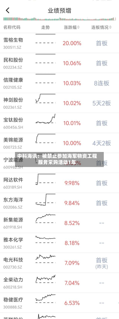 中科海讯：被禁止参加海军物资工程服务采购活动1年