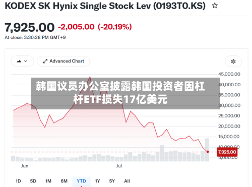 韩国议员办公室披露韩国投资者因杠杆ETF损失17亿美元-第2张图片