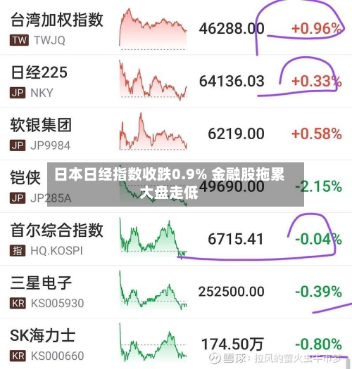 日本日经指数收跌0.9% 金融股拖累大盘走低-第3张图片