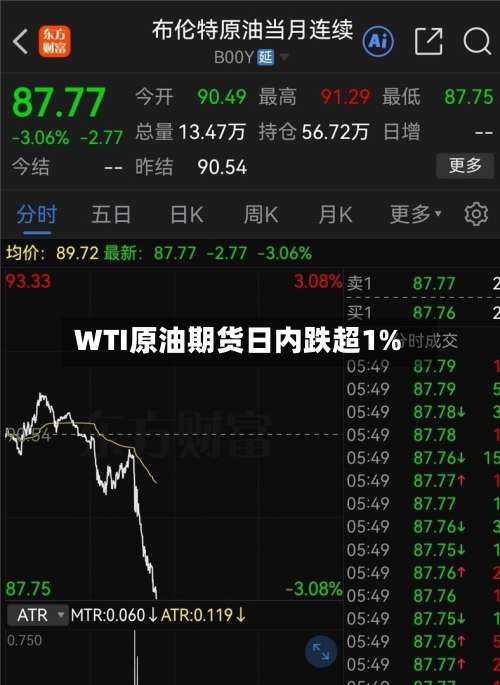 WTI原油期货日内跌超1%