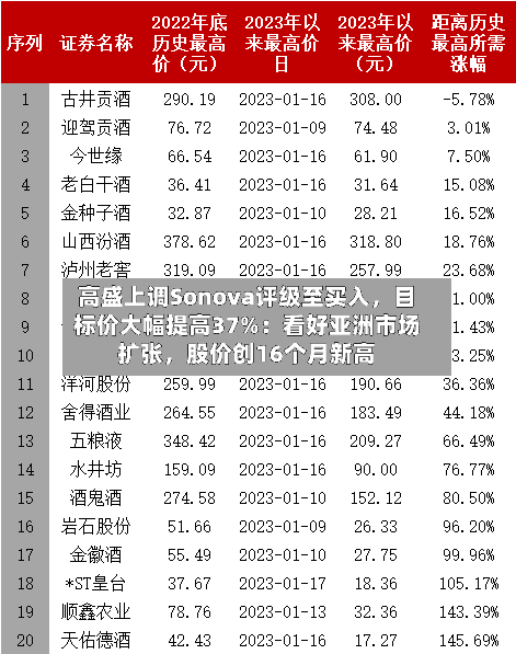 高盛上调Sonova评级至买入，目标价大幅提高37%：看好亚洲市场扩张，股价创16个月新高-第2张图片