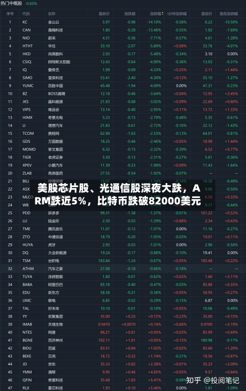 美股芯片股、光通信股深夜大跌，ARM跌近5%	，比特币跌破82000美元-第2张图片