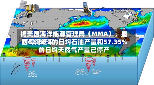 据美国海洋能源管理局（MMA），墨西哥湾近来约62.89%的日均石油产量和57.35%的日均天然气产量已停产