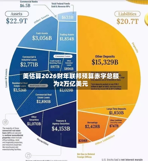 美估算2026财年联邦预算赤字总额为2万亿美元-第2张图片