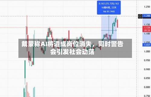 戴蒙称AI将造成岗位消失	，同时警告会引发社会动荡-第2张图片