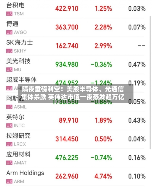隔夜重磅利空！美股半导体、光通信集体杀跌 英伟达市值一夜蒸发超万亿-第2张图片