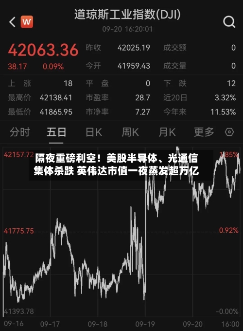隔夜重磅利空！美股半导体	、光通信集体杀跌 英伟达市值一夜蒸发超万亿-第3张图片