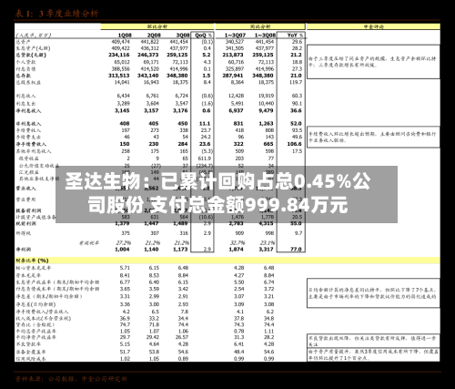 圣达生物:已累计回购占总0.45%公司股份 支付总金额999.84万元-第3张图片