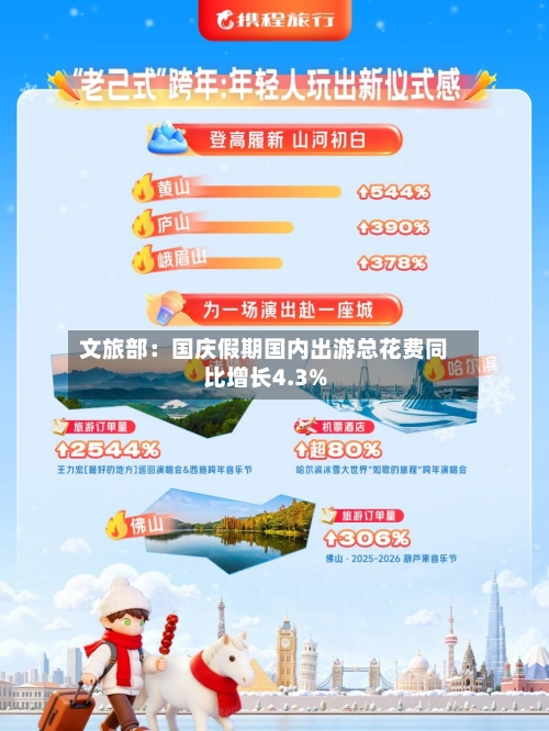 文旅部：国庆假期国内出游总花费同比增长4.3%-第3张图片