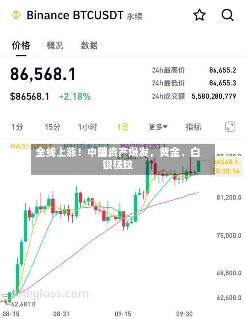 全线上涨！中国资产爆发，黄金、白银猛拉-第3张图片