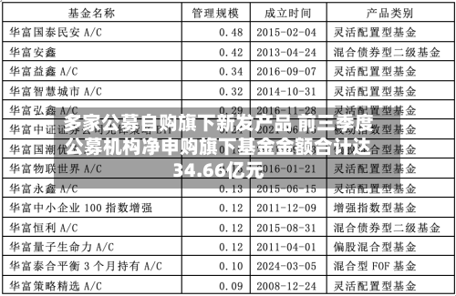 多家公募自购旗下新发产品 前三季度公募机构净申购旗下基金金额合计达34.66亿元-第1张图片