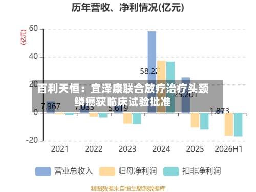 百利天恒:宜泽康联合放疗治疗头颈鳞癌获临床试验批准
