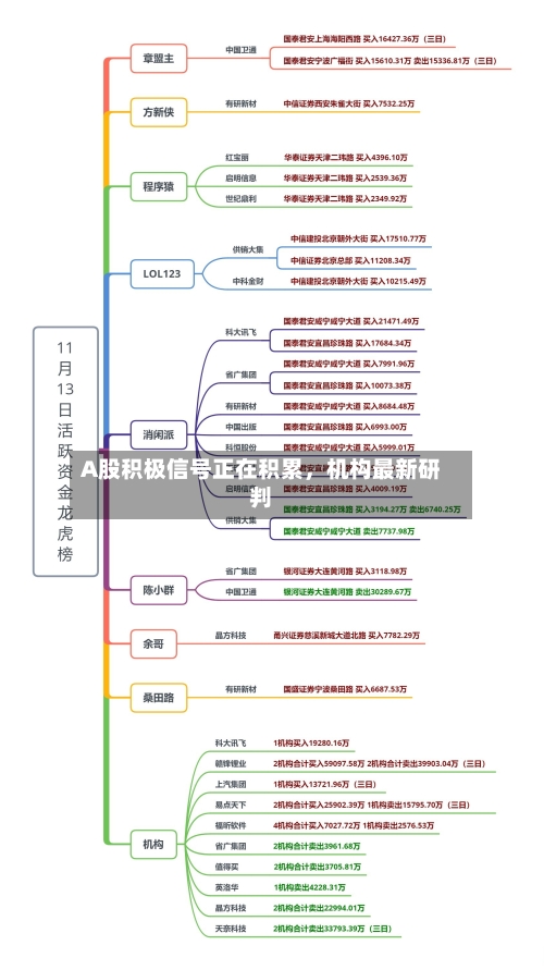 A股积极信号正在积累，机构最新研判