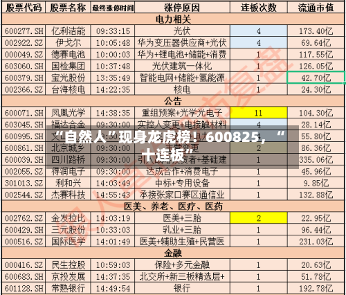 “自然人	”现身龙虎榜！600825，“十连板”-第2张图片