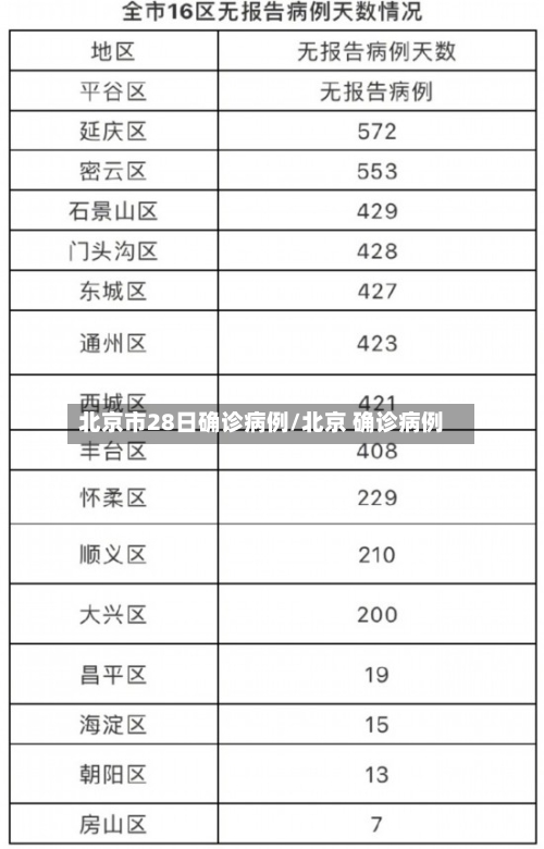 北京市28日确诊病例/北京 确诊病例