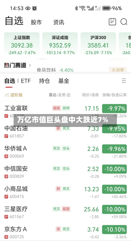 万亿市值巨头盘中大跌近7%-第2张图片