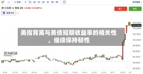 美指背离与美债短期收益率的相关性，继续保持韧性-第2张图片