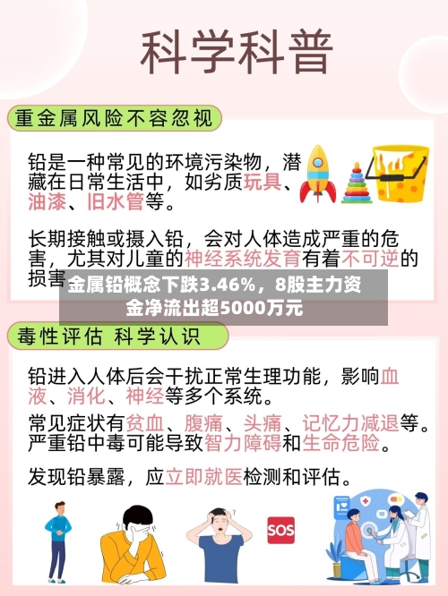 金属铅概念下跌3.46%	，8股主力资金净流出超5000万元-第2张图片