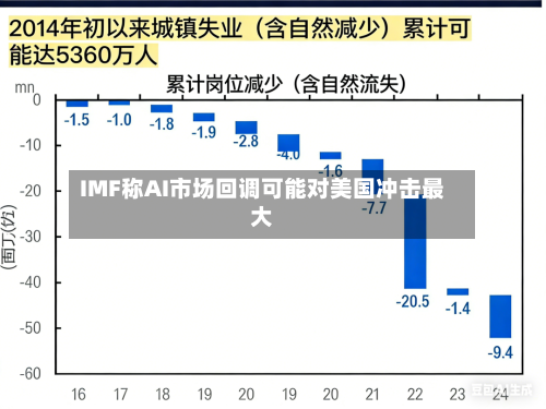 IMF称AI市场回调可能对美国冲击最大-第2张图片