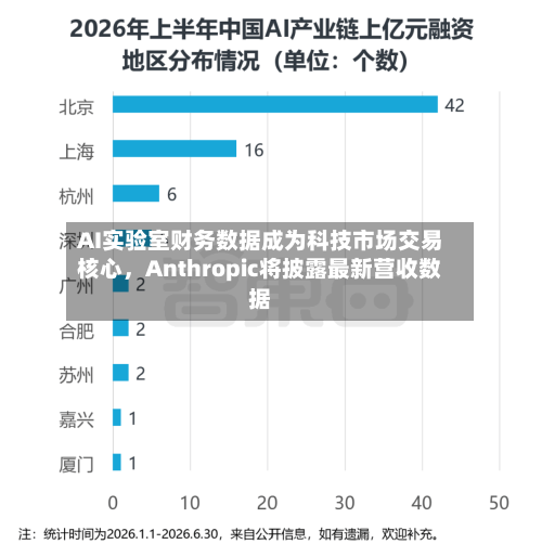 AI实验室财务数据成为科技市场交易核心，Anthropic将披露最新营收数据-第3张图片