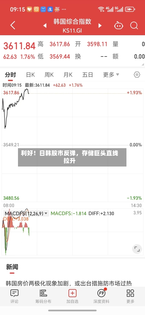 利好!日韩股市反弹,存储巨头直线拉升