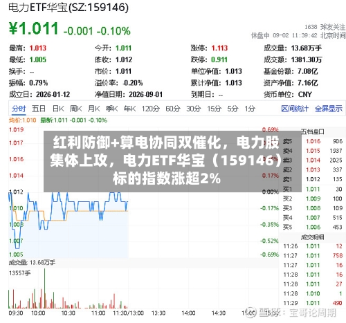 红利防御+算电协同双催化，电力股集体上攻，电力ETF华宝（159146）标的指数涨超2%