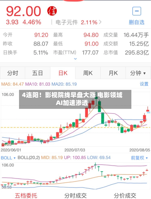 4连阳！影视院线早盘大涨 电影领域AI加速渗透-第2张图片