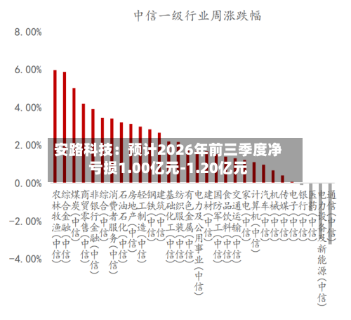 安路科技:预计2026年前三季度净亏损1.00亿元-1.20亿元