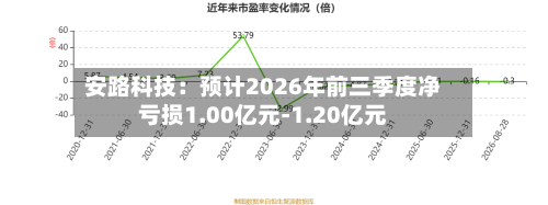 安路科技：预计2026年前三季度净亏损1.00亿元-1.20亿元-第2张图片