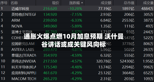 通胀火爆点燃10月加息预期 沃什曼谷讲话或成关键风向标-第2张图片
