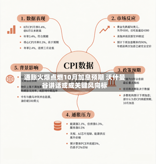 通胀火爆点燃10月加息预期 沃什曼谷讲话或成关键风向标