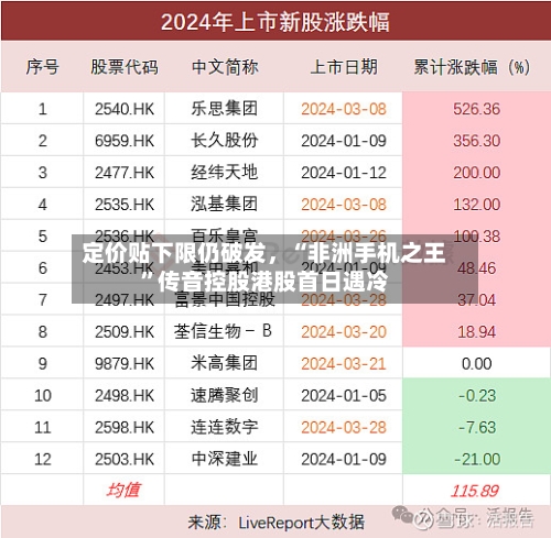 定价贴下限仍破发，“非洲手机之王”传音控股港股首日遇冷-第2张图片