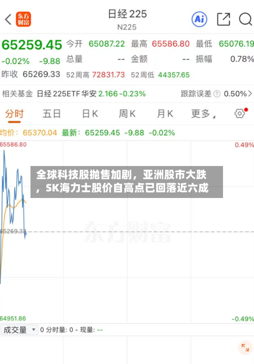 全球科技股抛售加剧，亚洲股市大跌	，SK海力士股价自高点已回落近六成-第3张图片