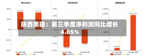 陕西黑猫:第三季度净利润同比增长4.85%