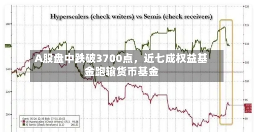 A股盘中跌破3700点	，近七成权益基金跑输货币基金-第3张图片