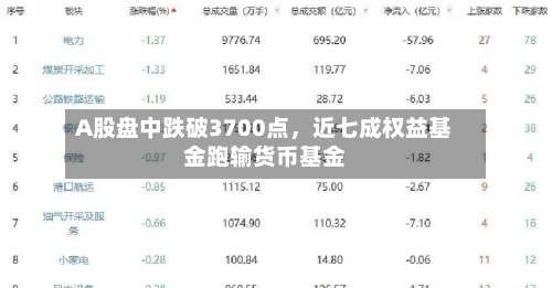A股盘中跌破3700点，近七成权益基金跑输货币基金-第2张图片