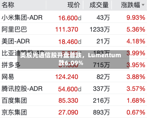 美股光通信股开盘普跌，Lumentum跌6.09%-第2张图片
