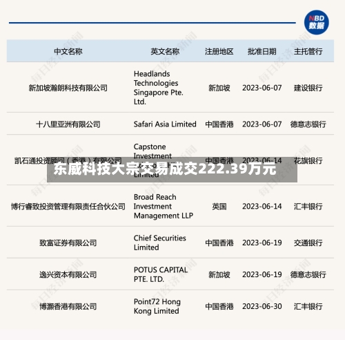东威科技大宗交易成交222.39万元