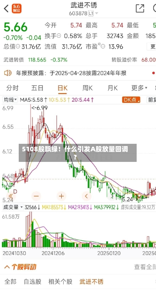 5108股飘绿！什么引发A股放量回调？-第2张图片