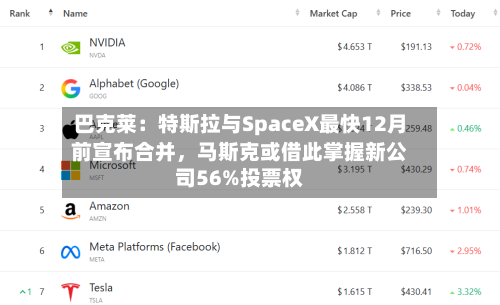 巴克莱：特斯拉与SpaceX最快12月前宣布合并，马斯克或借此掌握新公司56%投票权-第1张图片