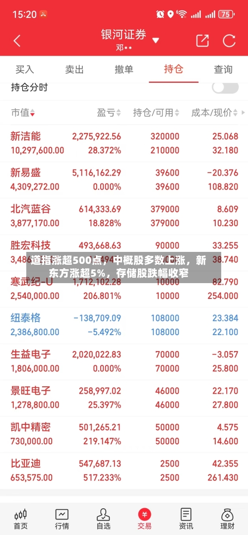 道指涨超500点，中概股多数上涨，新东方涨超5%，存储股跌幅收窄
